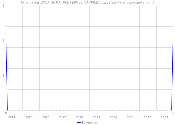 Búsquedas 2024 de RAFAEL FERRER CARRILLO (España) 