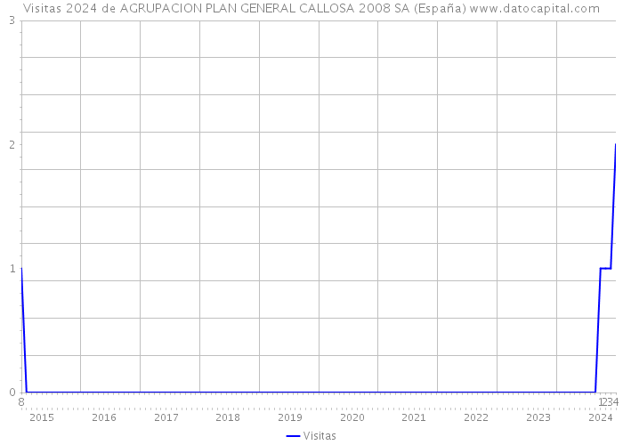Visitas 2024 de AGRUPACION PLAN GENERAL CALLOSA 2008 SA (España) 