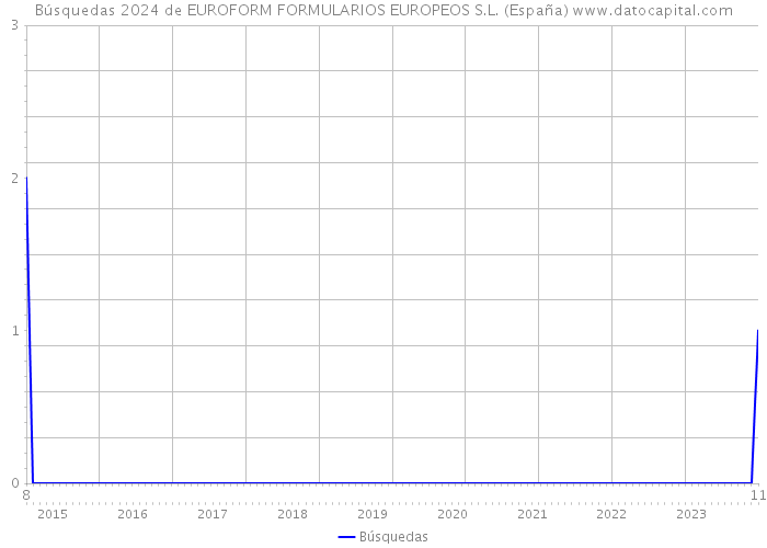Búsquedas 2024 de EUROFORM FORMULARIOS EUROPEOS S.L. (España) 
