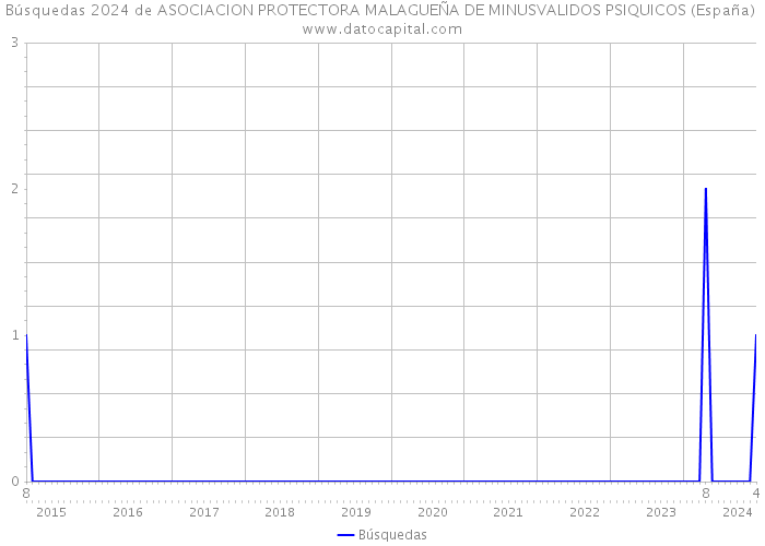Búsquedas 2024 de ASOCIACION PROTECTORA MALAGUEÑA DE MINUSVALIDOS PSIQUICOS (España) 