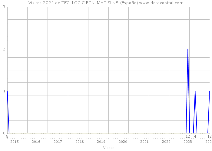 Visitas 2024 de TEC-LOGIC BCN-MAD SLNE. (España) 