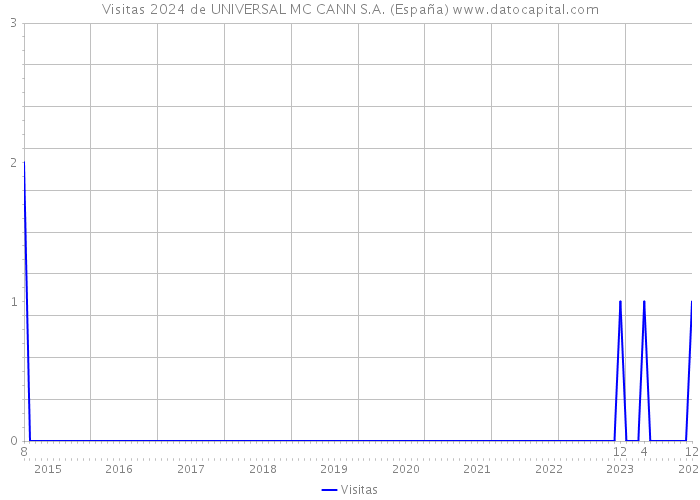 Visitas 2024 de UNIVERSAL MC CANN S.A. (España) 