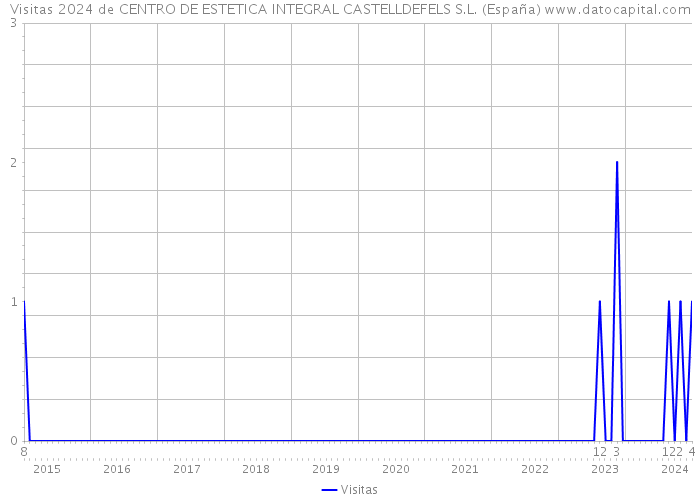Visitas 2024 de CENTRO DE ESTETICA INTEGRAL CASTELLDEFELS S.L. (España) 