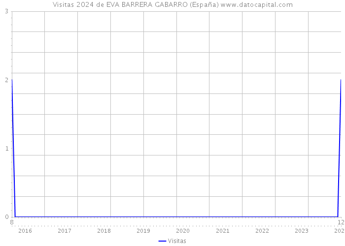 Visitas 2024 de EVA BARRERA GABARRO (España) 