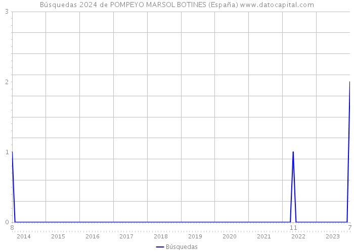 Búsquedas 2024 de POMPEYO MARSOL BOTINES (España) 