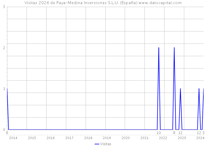 Visitas 2024 de Paya-Medina Inversiones S.L.U. (España) 