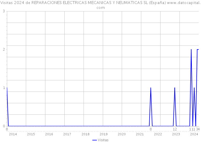 Visitas 2024 de REPARACIONES ELECTRICAS MECANICAS Y NEUMATICAS SL (España) 