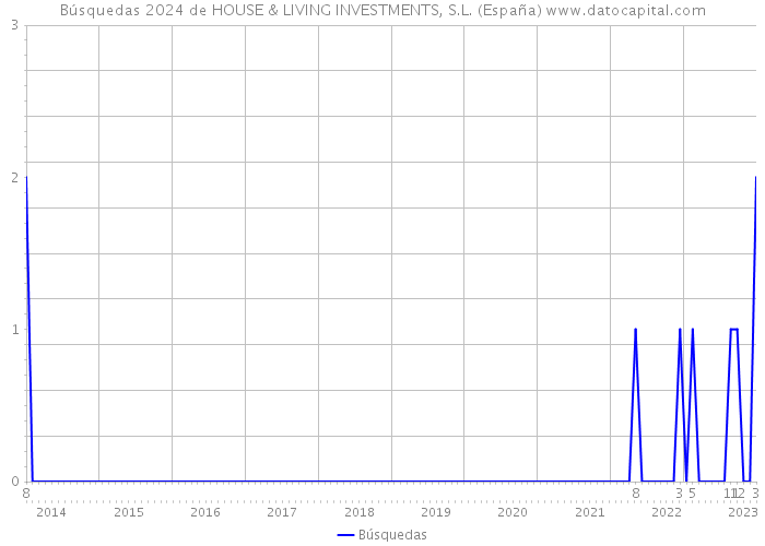 Búsquedas 2024 de HOUSE & LIVING INVESTMENTS, S.L. (España) 