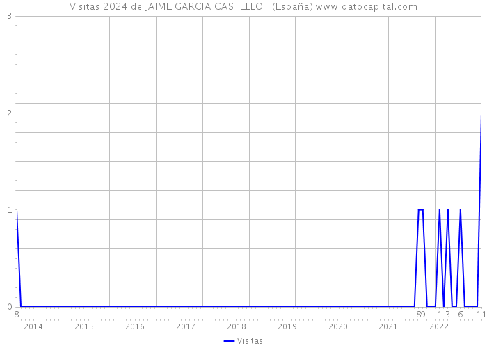 Visitas 2024 de JAIME GARCIA CASTELLOT (España) 
