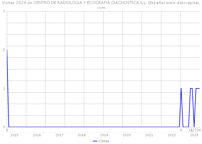 Visitas 2024 de CENTRO DE RADIOLOGIA Y ECOGRAFIA DIAGNOSTICA S.L. (España) 