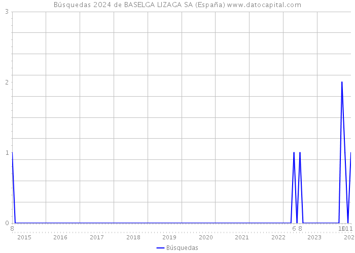 Búsquedas 2024 de BASELGA LIZAGA SA (España) 
