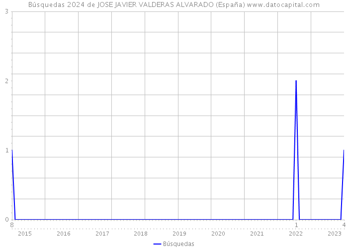 Búsquedas 2024 de JOSE JAVIER VALDERAS ALVARADO (España) 
