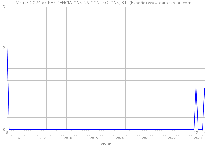 Visitas 2024 de RESIDENCIA CANINA CONTROLCAN, S.L. (España) 