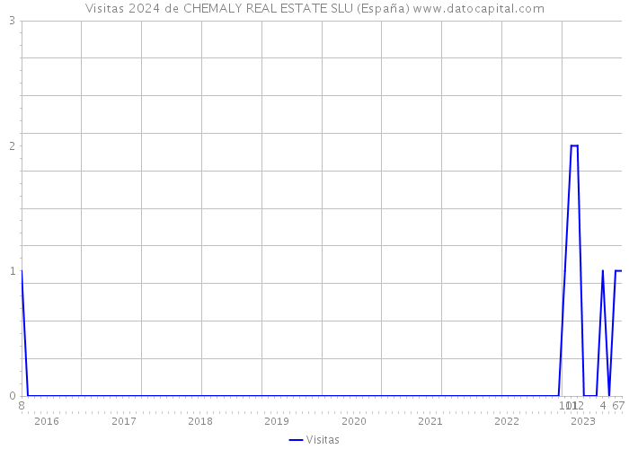 Visitas 2024 de CHEMALY REAL ESTATE SLU (España) 