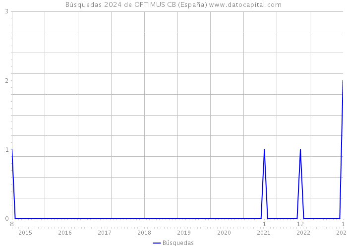 Búsquedas 2024 de OPTIMUS CB (España) 
