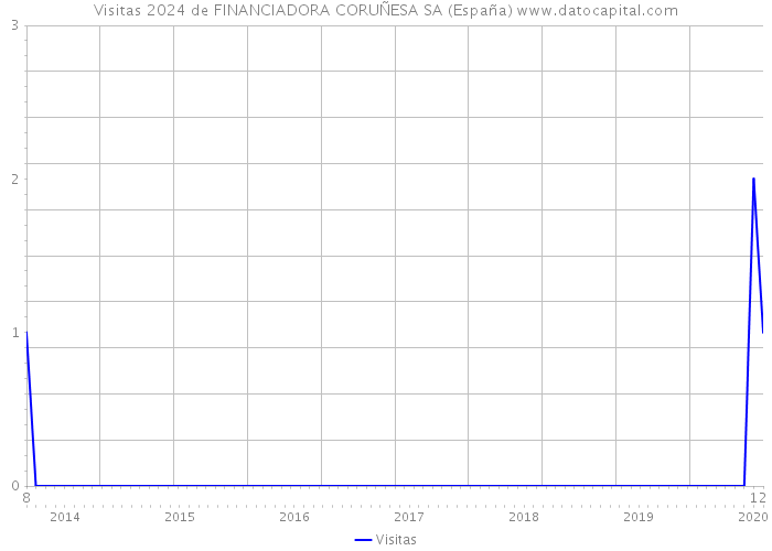 Visitas 2024 de FINANCIADORA CORUÑESA SA (España) 