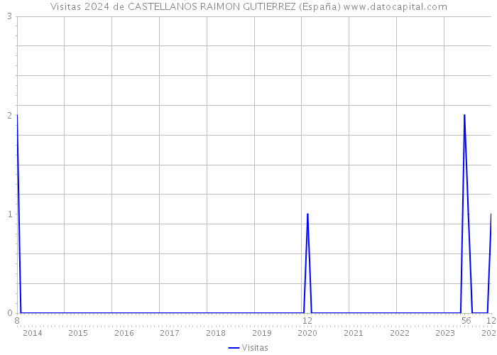 Visitas 2024 de CASTELLANOS RAIMON GUTIERREZ (España) 