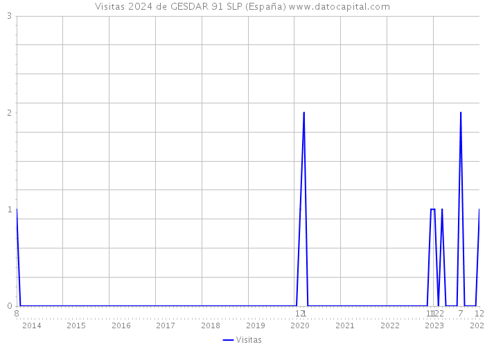 Visitas 2024 de GESDAR 91 SLP (España) 