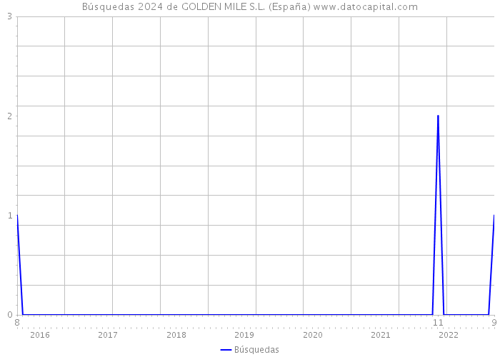 Búsquedas 2024 de GOLDEN MILE S.L. (España) 