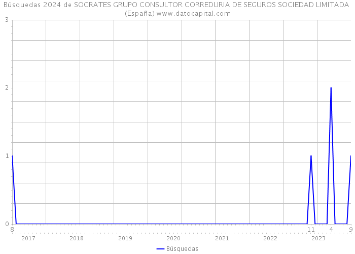 Búsquedas 2024 de SOCRATES GRUPO CONSULTOR CORREDURIA DE SEGUROS SOCIEDAD LIMITADA (España) 