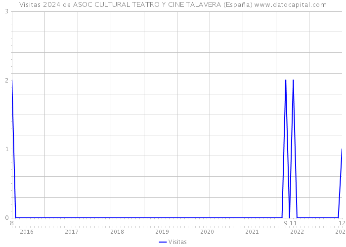 Visitas 2024 de ASOC CULTURAL TEATRO Y CINE TALAVERA (España) 