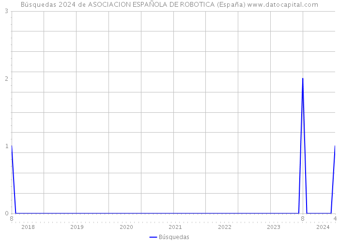 Búsquedas 2024 de ASOCIACION ESPAÑOLA DE ROBOTICA (España) 
