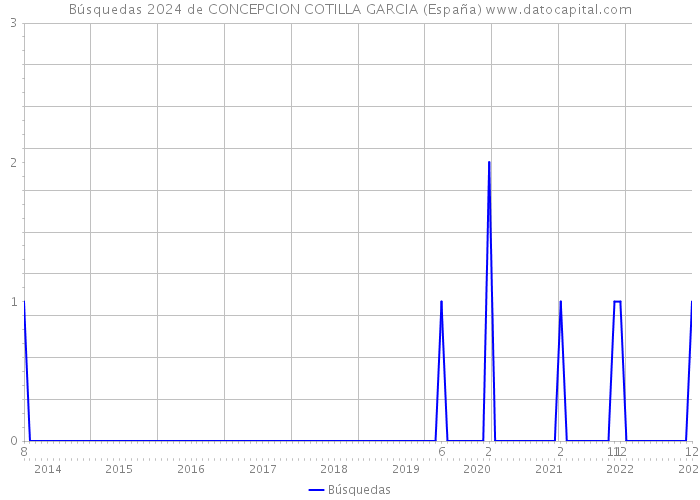 Búsquedas 2024 de CONCEPCION COTILLA GARCIA (España) 