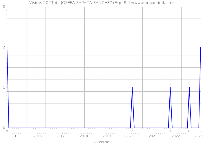 Visitas 2024 de JOSEFA ZAPATA SANCHEZ (España) 