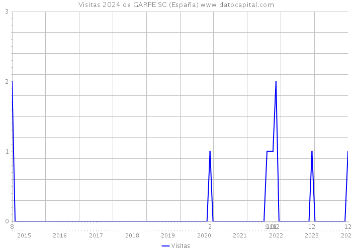 Visitas 2024 de GARPE SC (España) 