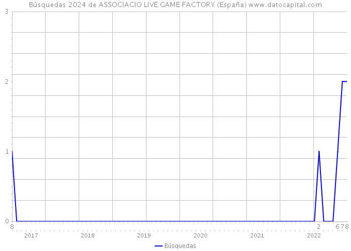 Búsquedas 2024 de ASSOCIACIO LIVE GAME FACTORY (España) 
