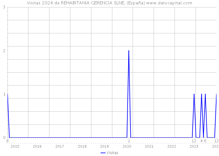 Visitas 2024 de REHABITANIA GERENCIA SLNE. (España) 