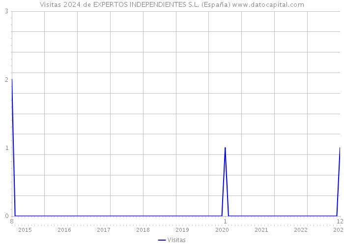 Visitas 2024 de EXPERTOS INDEPENDIENTES S.L. (España) 