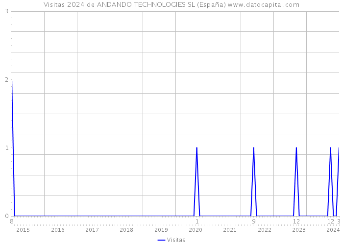 Visitas 2024 de ANDANDO TECHNOLOGIES SL (España) 
