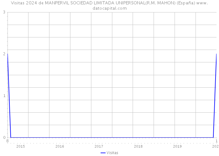 Visitas 2024 de MANPERVIL SOCIEDAD LIMITADA UNIPERSONAL(R.M. MAHON) (España) 
