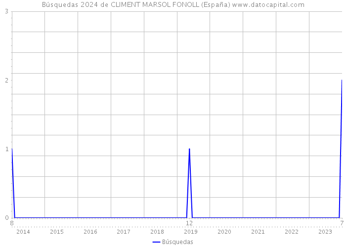 Búsquedas 2024 de CLIMENT MARSOL FONOLL (España) 