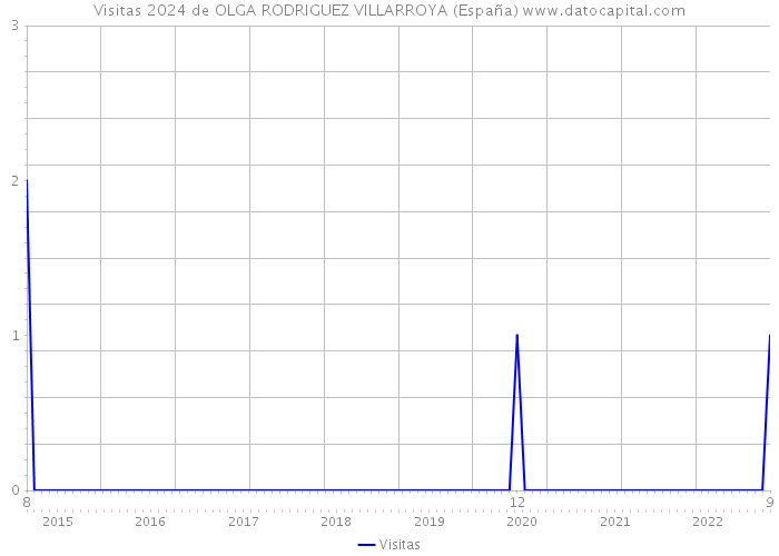 Visitas 2024 de OLGA RODRIGUEZ VILLARROYA (España) 