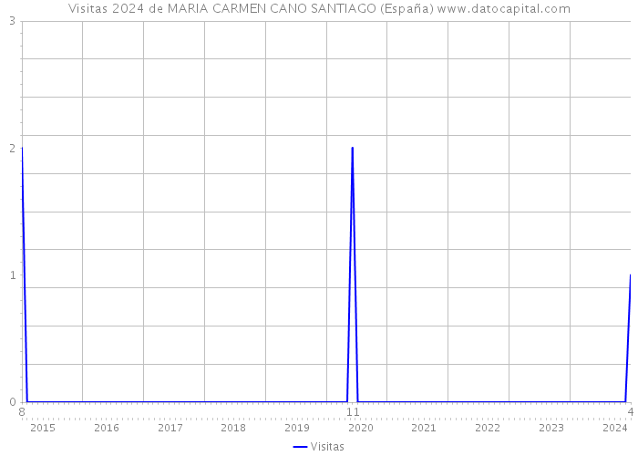 Visitas 2024 de MARIA CARMEN CANO SANTIAGO (España) 