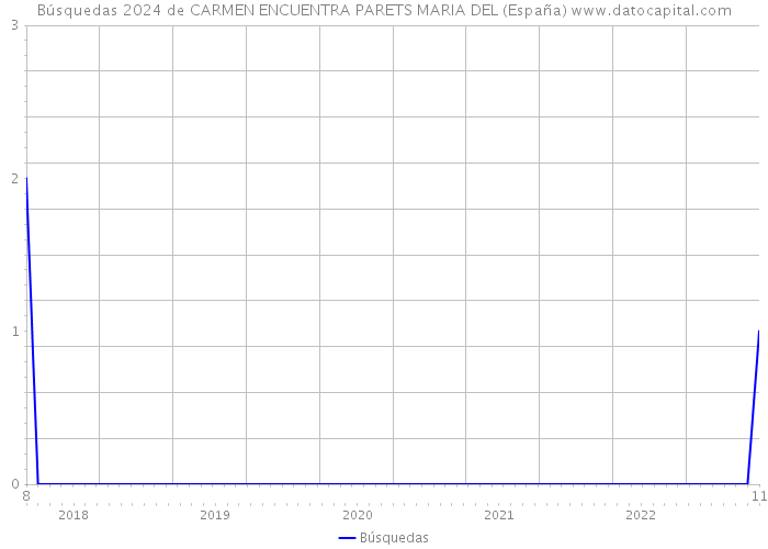 Búsquedas 2024 de CARMEN ENCUENTRA PARETS MARIA DEL (España) 