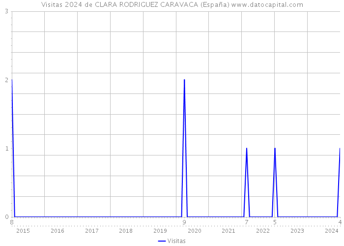 Visitas 2024 de CLARA RODRIGUEZ CARAVACA (España) 