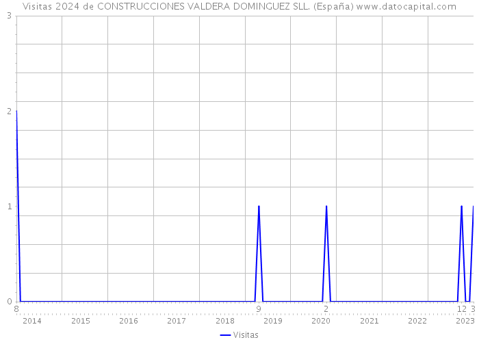 Visitas 2024 de CONSTRUCCIONES VALDERA DOMINGUEZ SLL. (España) 