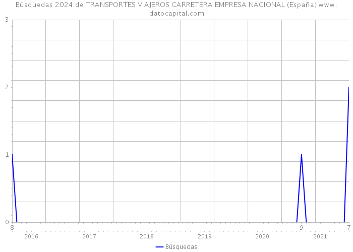 Búsquedas 2024 de TRANSPORTES VIAJEROS CARRETERA EMPRESA NACIONAL (España) 