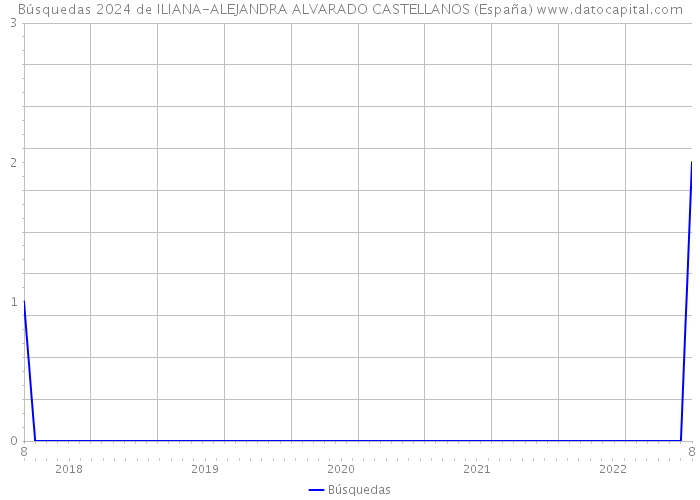 Búsquedas 2024 de ILIANA-ALEJANDRA ALVARADO CASTELLANOS (España) 