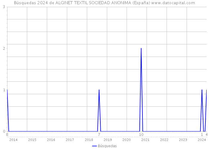 Búsquedas 2024 de ALGINET TEXTIL SOCIEDAD ANONIMA (España) 