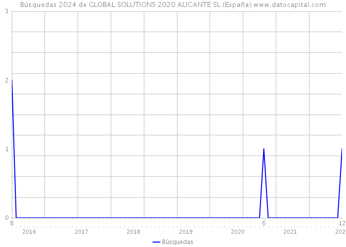 Búsquedas 2024 de GLOBAL SOLUTIONS 2020 ALICANTE SL (España) 