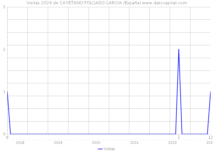 Visitas 2024 de CAYETANO FOLGADO GARCIA (España) 
