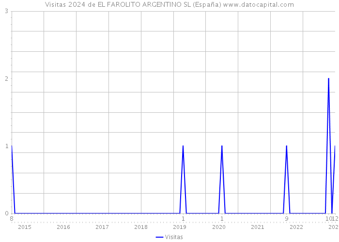 Visitas 2024 de EL FAROLITO ARGENTINO SL (España) 