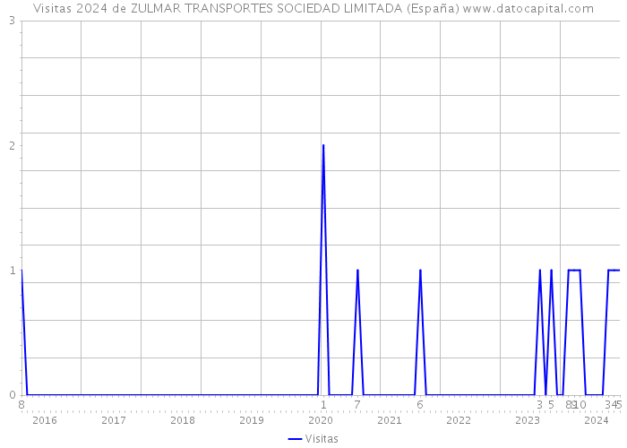 Visitas 2024 de ZULMAR TRANSPORTES SOCIEDAD LIMITADA (España) 