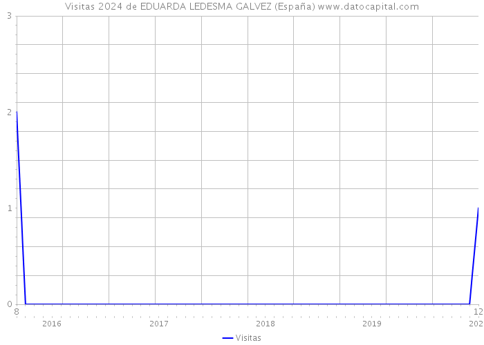 Visitas 2024 de EDUARDA LEDESMA GALVEZ (España) 