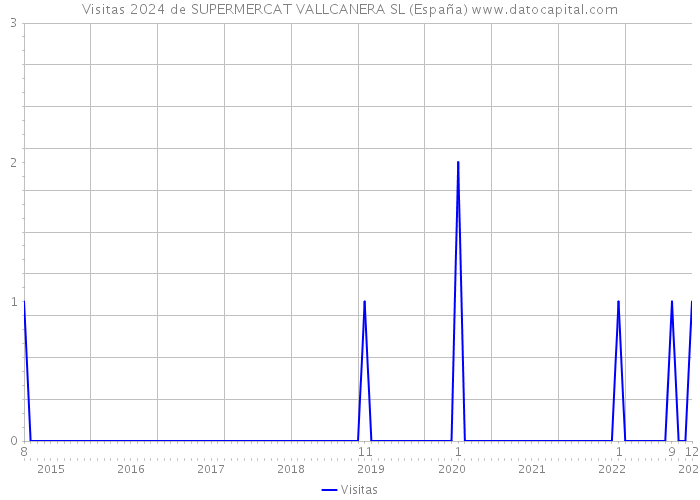 Visitas 2024 de SUPERMERCAT VALLCANERA SL (España) 
