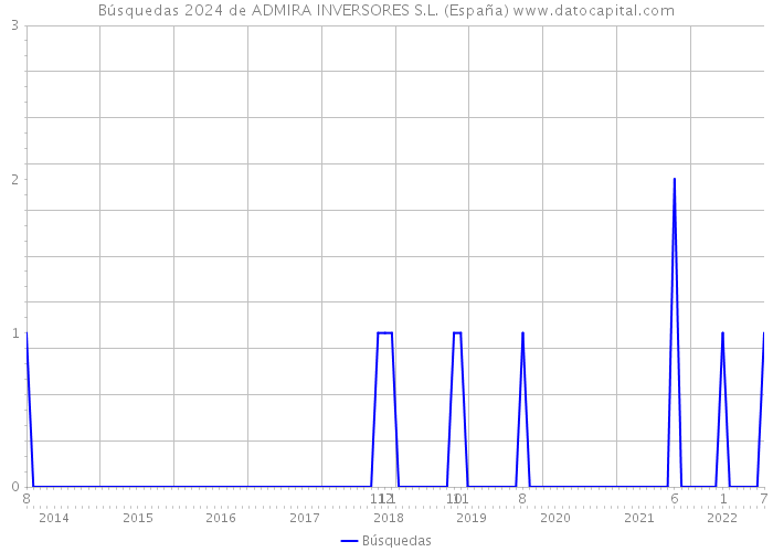 Búsquedas 2024 de ADMIRA INVERSORES S.L. (España) 